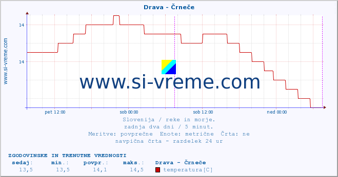 POVPREČJE :: Drava - Črneče :: temperatura | pretok | višina :: zadnja dva dni / 5 minut.