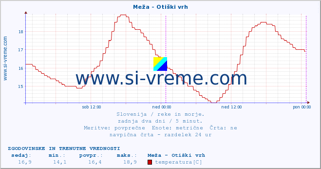 POVPREČJE :: Meža - Otiški vrh :: temperatura | pretok | višina :: zadnja dva dni / 5 minut.