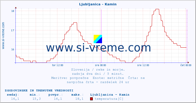 POVPREČJE :: Ljubljanica - Kamin :: temperatura | pretok | višina :: zadnja dva dni / 5 minut.