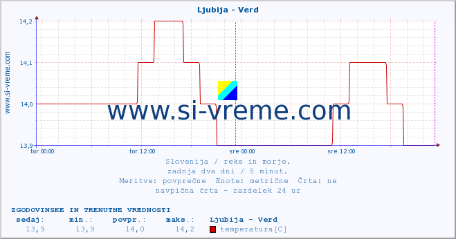 POVPREČJE :: Ljubija - Verd :: temperatura | pretok | višina :: zadnja dva dni / 5 minut.