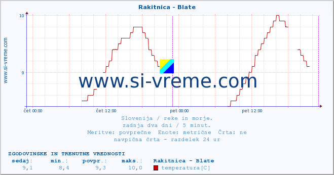 POVPREČJE :: Rakitnica - Blate :: temperatura | pretok | višina :: zadnja dva dni / 5 minut.