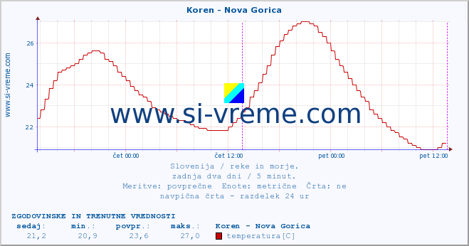 POVPREČJE :: Koren - Nova Gorica :: temperatura | pretok | višina :: zadnja dva dni / 5 minut.