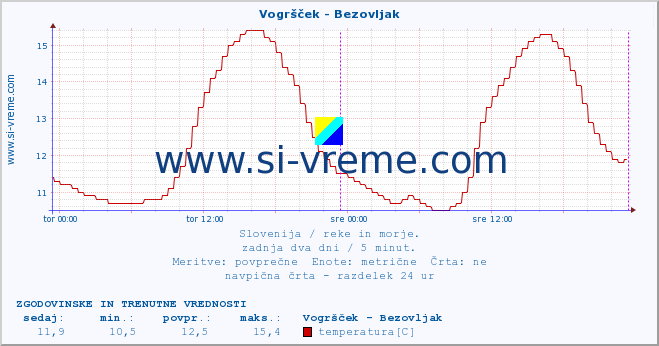 POVPREČJE :: Vogršček - Bezovljak :: temperatura | pretok | višina :: zadnja dva dni / 5 minut.