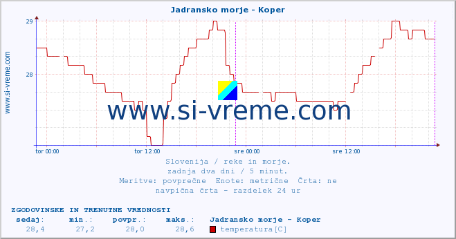 POVPREČJE :: Jadransko morje - Koper :: temperatura | pretok | višina :: zadnja dva dni / 5 minut.