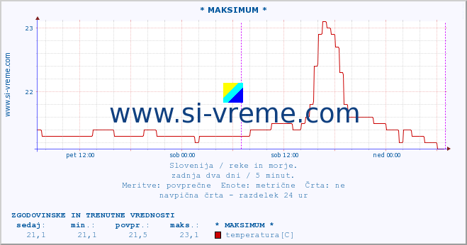 POVPREČJE :: * MAKSIMUM * :: temperatura | pretok | višina :: zadnja dva dni / 5 minut.