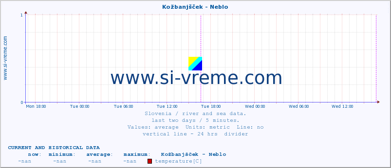  :: Kožbanjšček - Neblo :: temperature | flow | height :: last two days / 5 minutes.