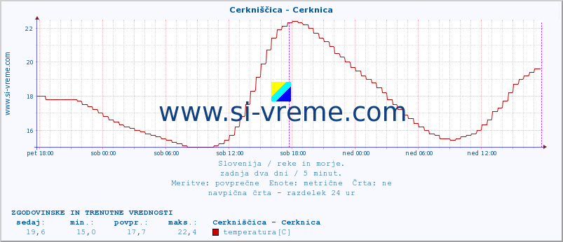 POVPREČJE :: Cerkniščica - Cerknica :: temperatura | pretok | višina :: zadnja dva dni / 5 minut.