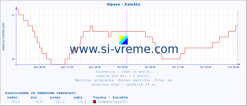 POVPREČJE :: Vipava - Zalošče :: temperatura | pretok | višina :: zadnja dva dni / 5 minut.