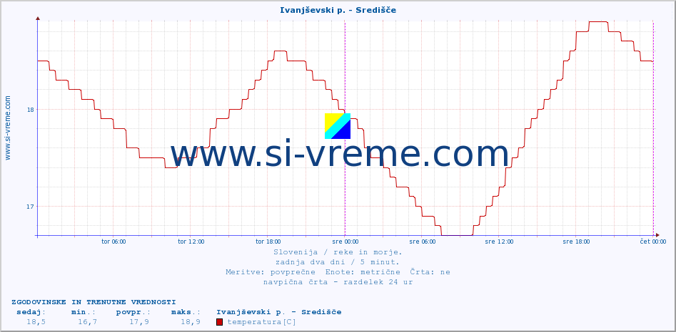 POVPREČJE :: Ivanjševski p. - Središče :: temperatura | pretok | višina :: zadnja dva dni / 5 minut.