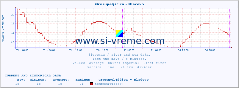  :: Grosupeljščica - Mlačevo :: temperature | flow | height :: last two days / 5 minutes.