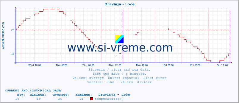  :: Dravinja - Loče :: temperature | flow | height :: last two days / 5 minutes.