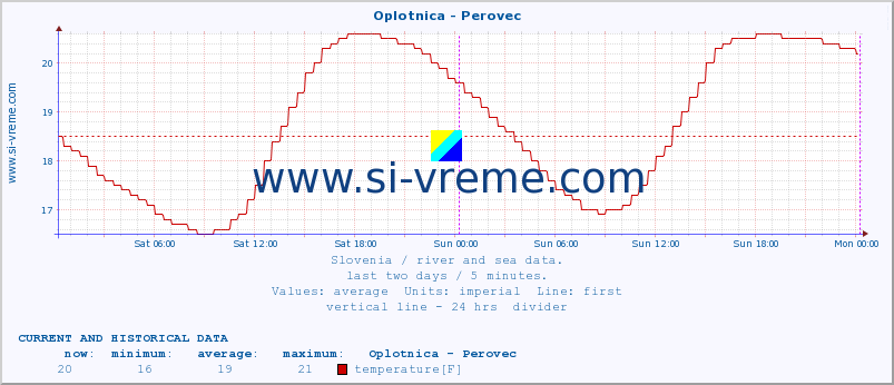  :: Oplotnica - Perovec :: temperature | flow | height :: last two days / 5 minutes.