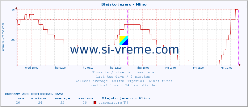  :: Blejsko jezero - Mlino :: temperature | flow | height :: last two days / 5 minutes.