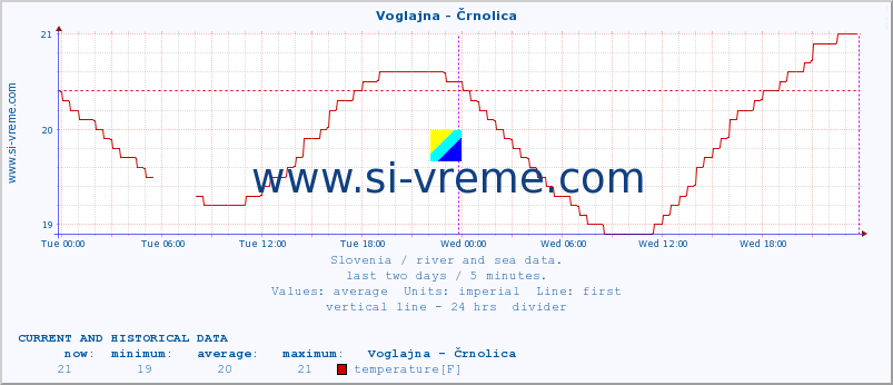  :: Voglajna - Črnolica :: temperature | flow | height :: last two days / 5 minutes.