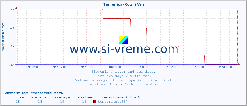  :: Temenica-Rožni Vrh :: temperature | flow | height :: last two days / 5 minutes.