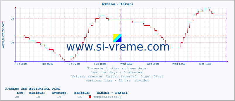  :: Rižana - Dekani :: temperature | flow | height :: last two days / 5 minutes.