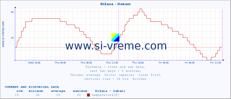  :: Rižana - Dekani :: temperature | flow | height :: last two days / 5 minutes.