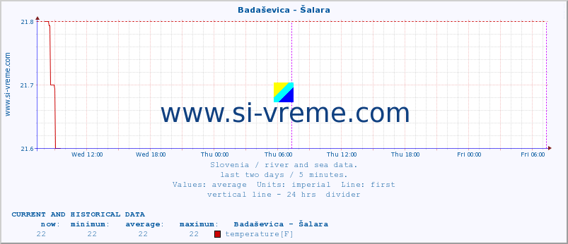  :: Badaševica - Šalara :: temperature | flow | height :: last two days / 5 minutes.