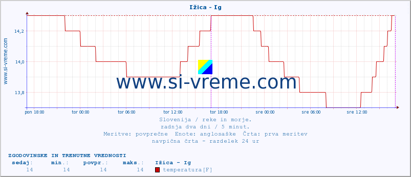 POVPREČJE :: Ižica - Ig :: temperatura | pretok | višina :: zadnja dva dni / 5 minut.