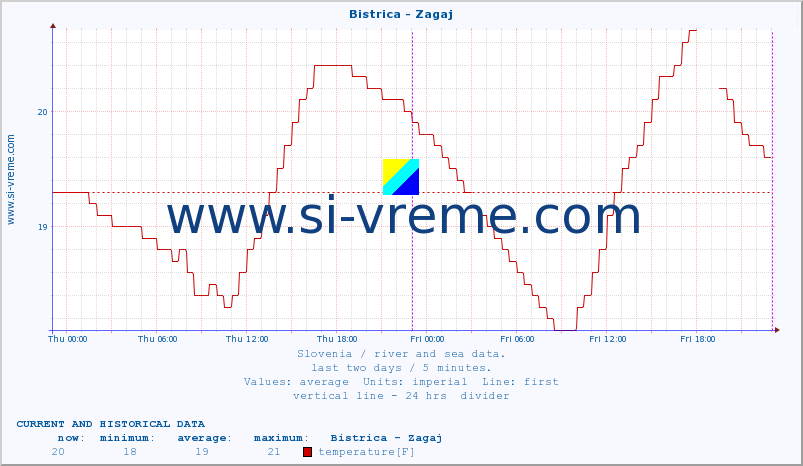  :: Bistrica - Zagaj :: temperature | flow | height :: last two days / 5 minutes.