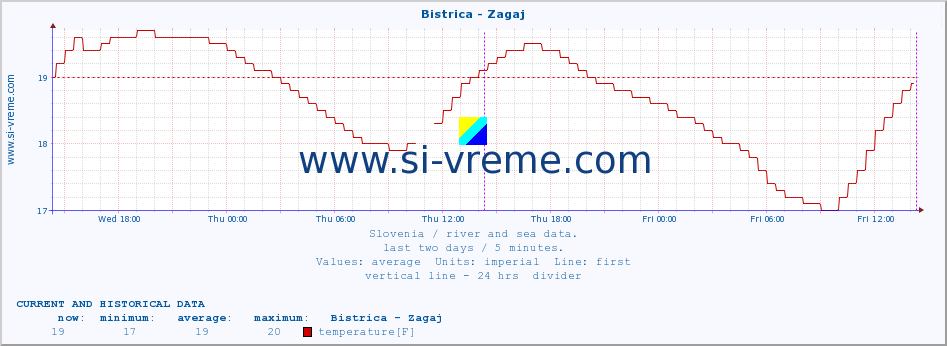  :: Bistrica - Zagaj :: temperature | flow | height :: last two days / 5 minutes.