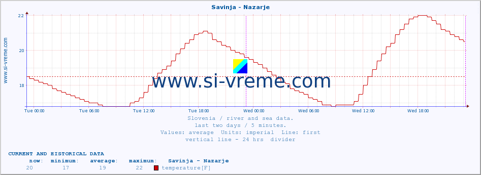  :: Savinja - Nazarje :: temperature | flow | height :: last two days / 5 minutes.