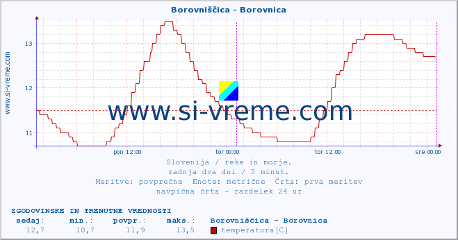 POVPREČJE :: Borovniščica - Borovnica :: temperatura | pretok | višina :: zadnja dva dni / 5 minut.