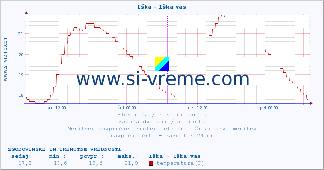 POVPREČJE :: Iška - Iška vas :: temperatura | pretok | višina :: zadnja dva dni / 5 minut.