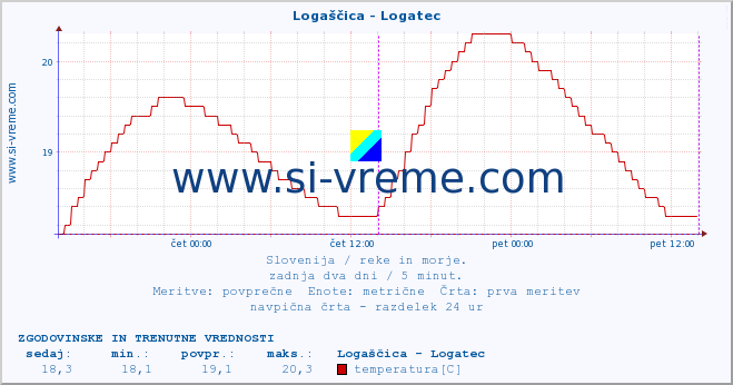 POVPREČJE :: Logaščica - Logatec :: temperatura | pretok | višina :: zadnja dva dni / 5 minut.