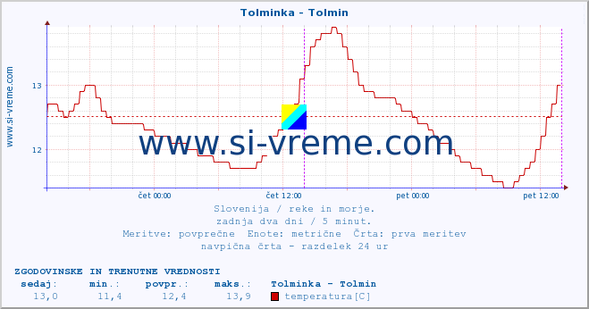 POVPREČJE :: Tolminka - Tolmin :: temperatura | pretok | višina :: zadnja dva dni / 5 minut.