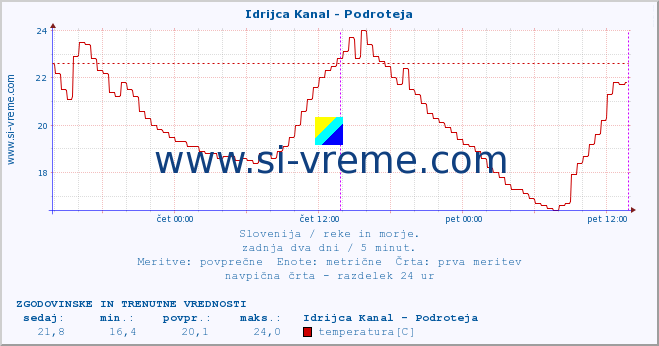 POVPREČJE :: Idrijca Kanal - Podroteja :: temperatura | pretok | višina :: zadnja dva dni / 5 minut.