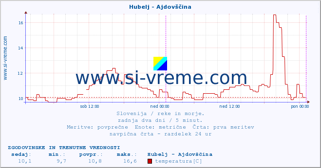 POVPREČJE :: Hubelj - Ajdovščina :: temperatura | pretok | višina :: zadnja dva dni / 5 minut.