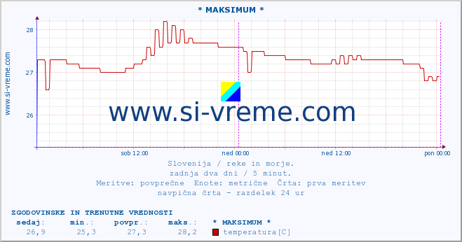 POVPREČJE :: * MAKSIMUM * :: temperatura | pretok | višina :: zadnja dva dni / 5 minut.