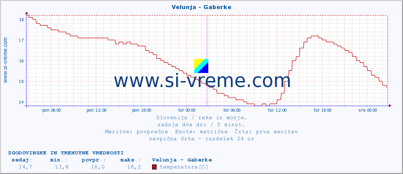 POVPREČJE :: Velunja - Gaberke :: temperatura | pretok | višina :: zadnja dva dni / 5 minut.