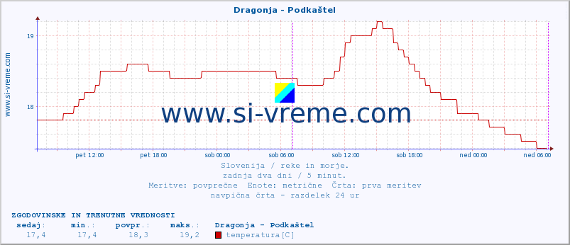 POVPREČJE :: Dragonja - Podkaštel :: temperatura | pretok | višina :: zadnja dva dni / 5 minut.