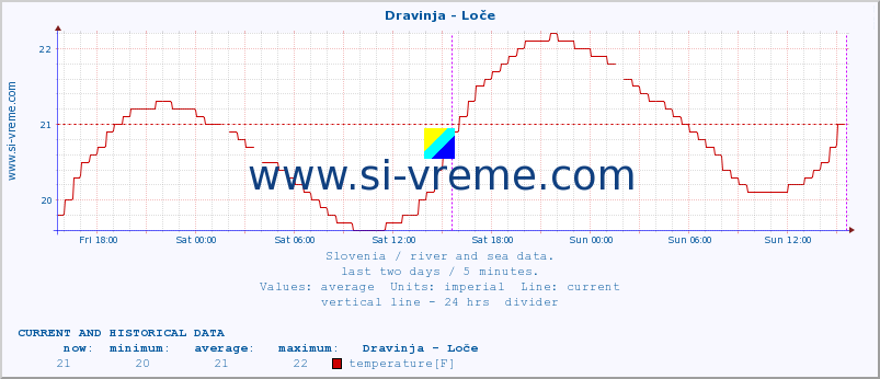  :: Dravinja - Loče :: temperature | flow | height :: last two days / 5 minutes.