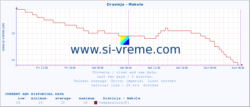  :: Dravinja - Makole :: temperature | flow | height :: last two days / 5 minutes.