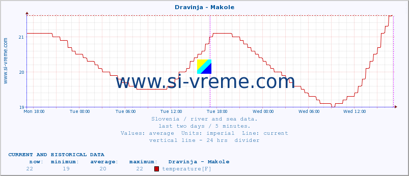  :: Dravinja - Makole :: temperature | flow | height :: last two days / 5 minutes.