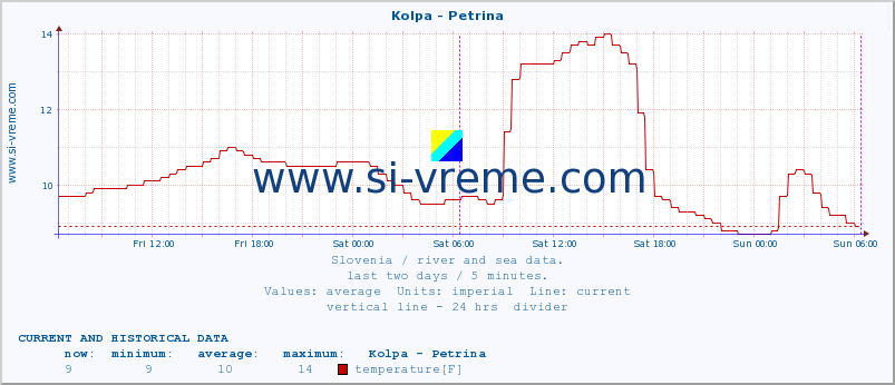  :: Kolpa - Petrina :: temperature | flow | height :: last two days / 5 minutes.