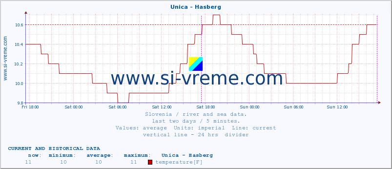  :: Unica - Hasberg :: temperature | flow | height :: last two days / 5 minutes.