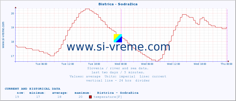  :: Bistrica - Sodražica :: temperature | flow | height :: last two days / 5 minutes.