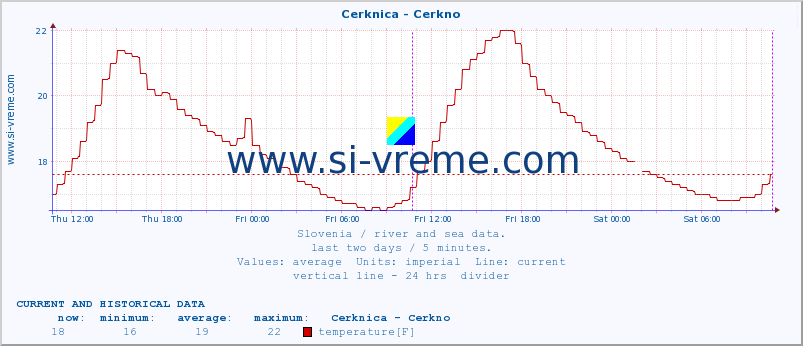  :: Cerknica - Cerkno :: temperature | flow | height :: last two days / 5 minutes.