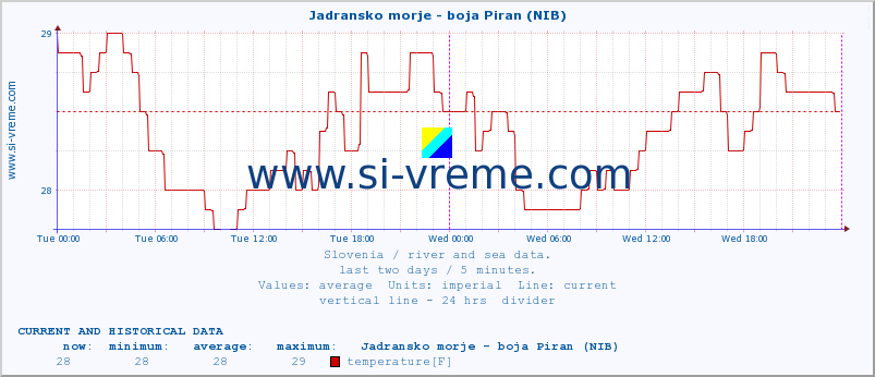  :: Jadransko morje - boja Piran (NIB) :: temperature | flow | height :: last two days / 5 minutes.