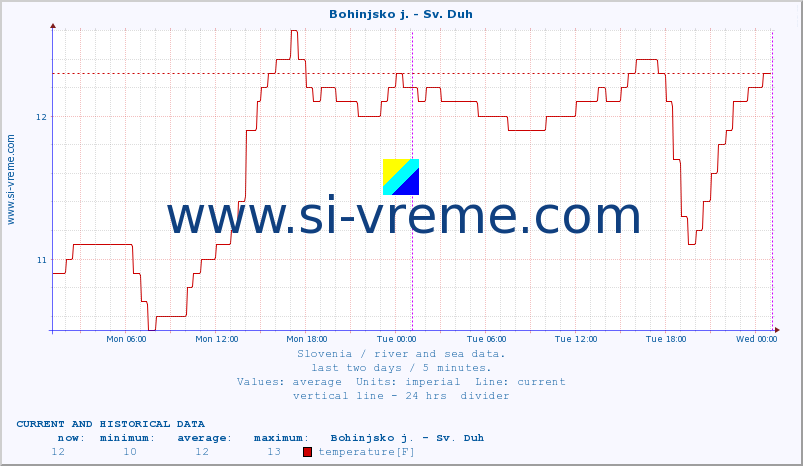  :: Bohinjsko j. - Sv. Duh :: temperature | flow | height :: last two days / 5 minutes.