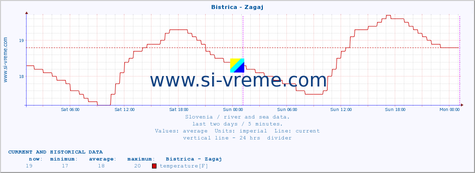  :: Bistrica - Zagaj :: temperature | flow | height :: last two days / 5 minutes.