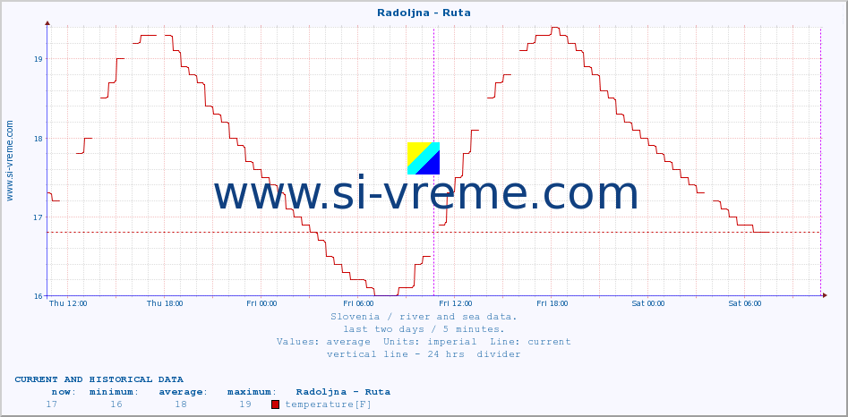  :: Radoljna - Ruta :: temperature | flow | height :: last two days / 5 minutes.