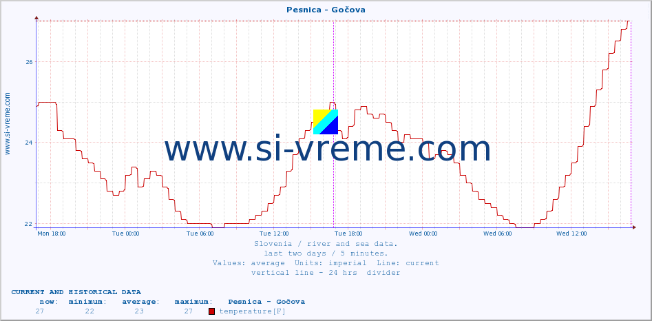  :: Pesnica - Gočova :: temperature | flow | height :: last two days / 5 minutes.