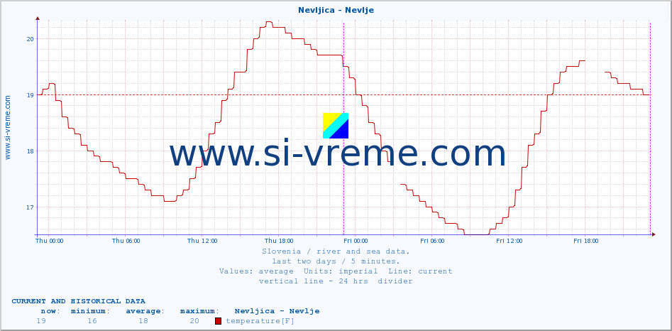  :: Nevljica - Nevlje :: temperature | flow | height :: last two days / 5 minutes.