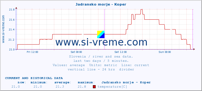  :: Jadransko morje - Koper :: temperature | flow | height :: last two days / 5 minutes.