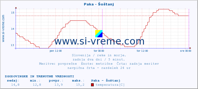 POVPREČJE :: Paka - Šoštanj :: temperatura | pretok | višina :: zadnja dva dni / 5 minut.